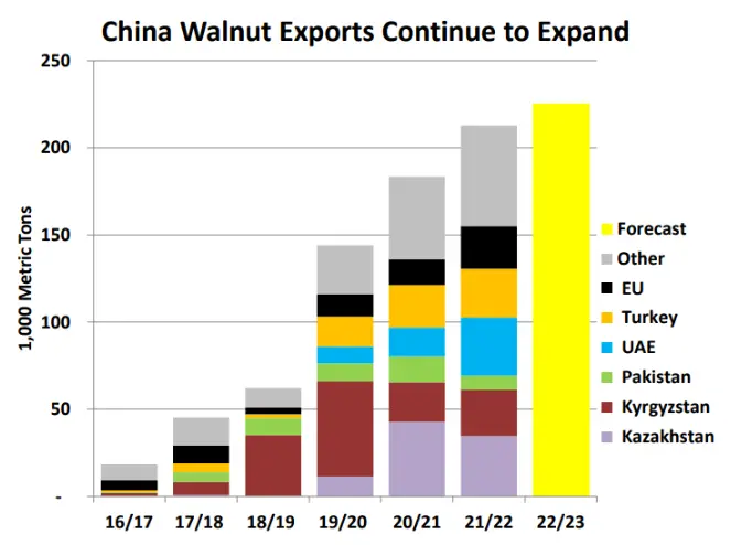 China Walnut Exports.png