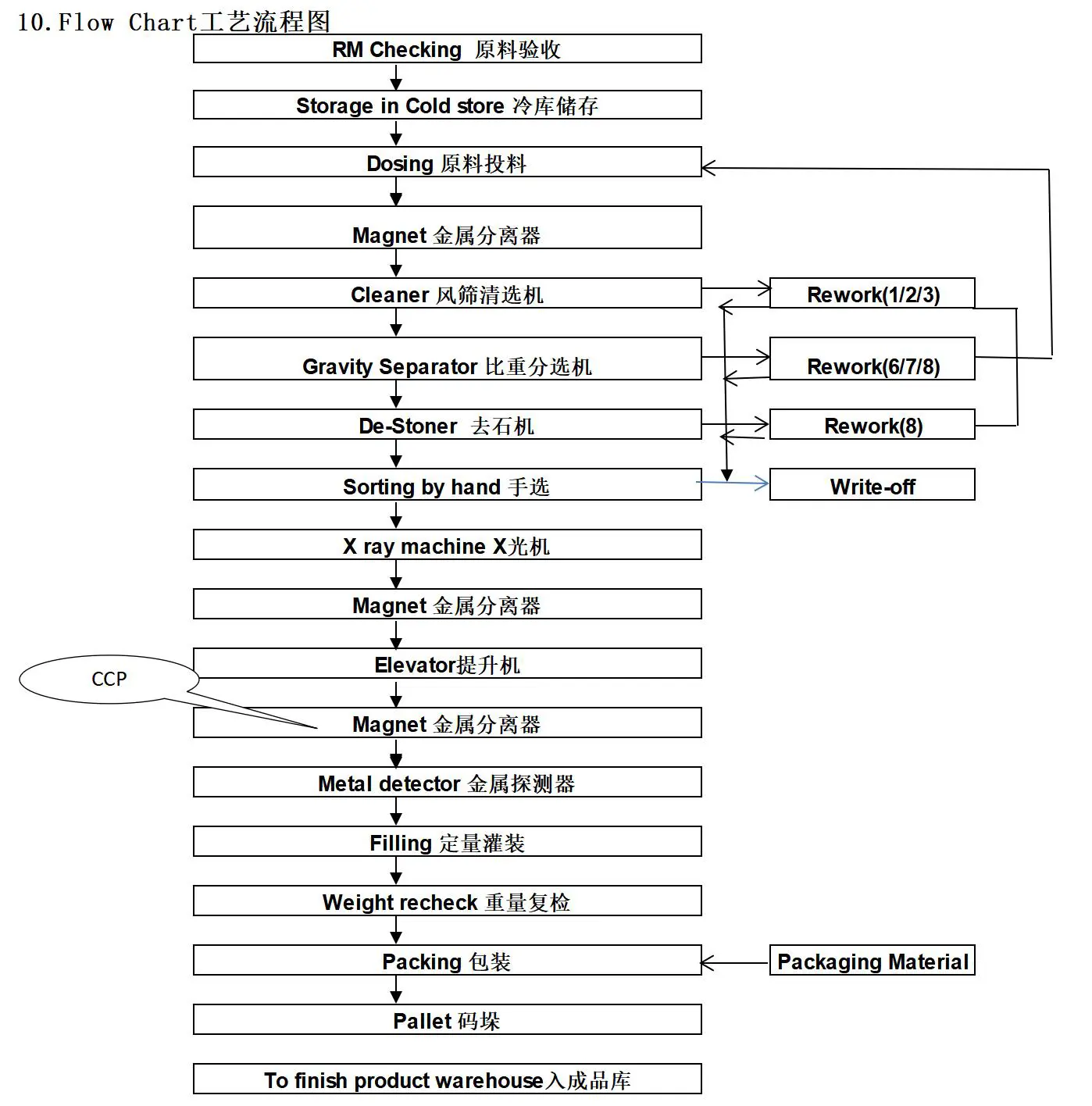 Watermelon Kernels raw Conventional_Flow chart