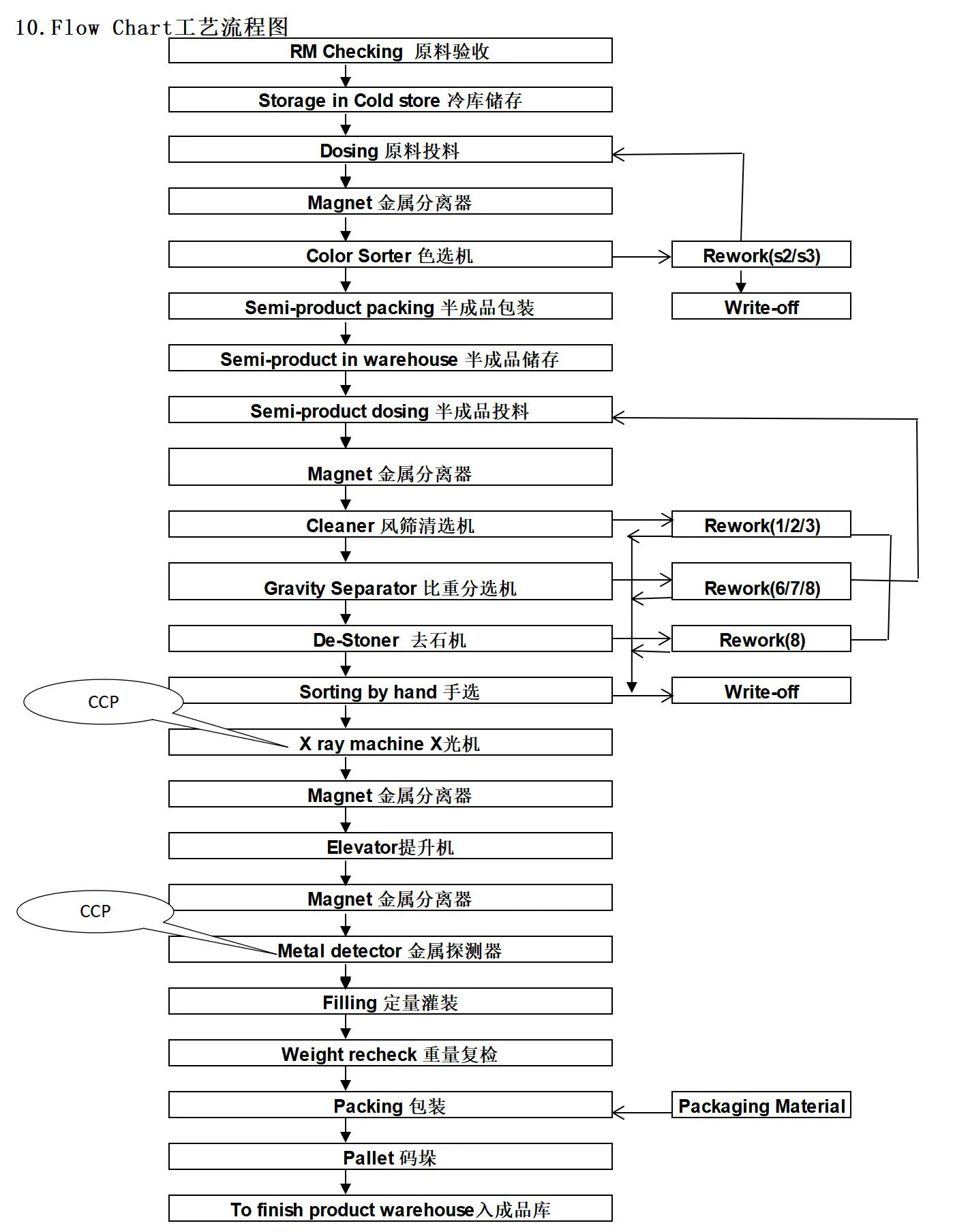 SFK (bakery) raw_Flow chart